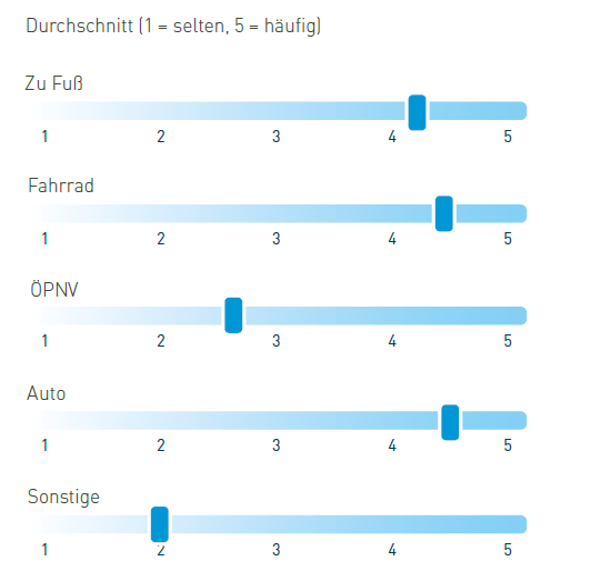 Wie oft nutzen Sie die nachfolgenden Verkehrsmittel im Alltag?